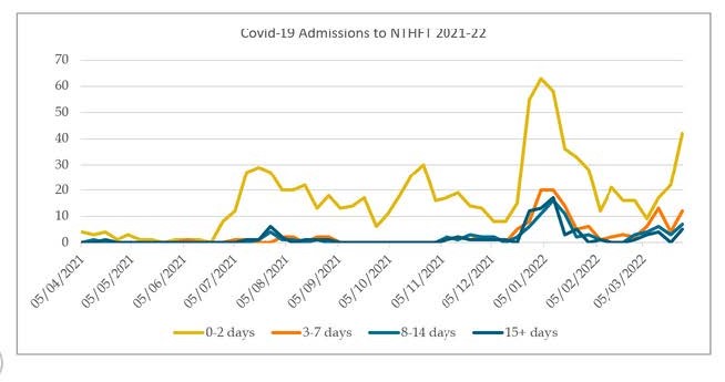 Fig 10. Covid-19 admissions 2021-22 by date criteria (graph)