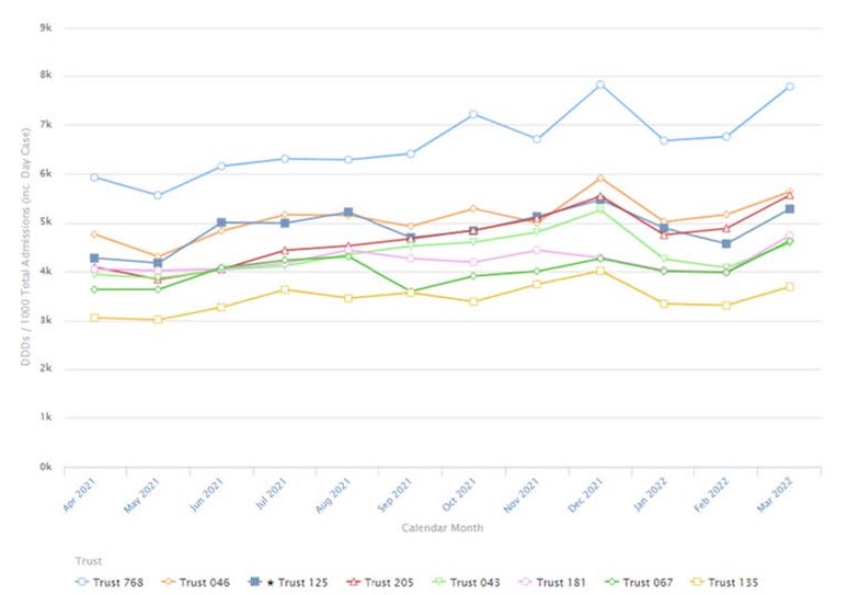 Fig 11. Total antibiotic consumption, regional comparison (graph)