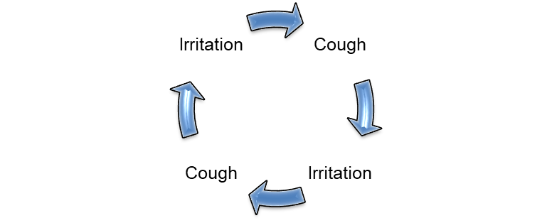 viscous cycle of coughing