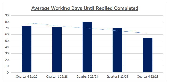 Graph 1. Average working days until replies completed