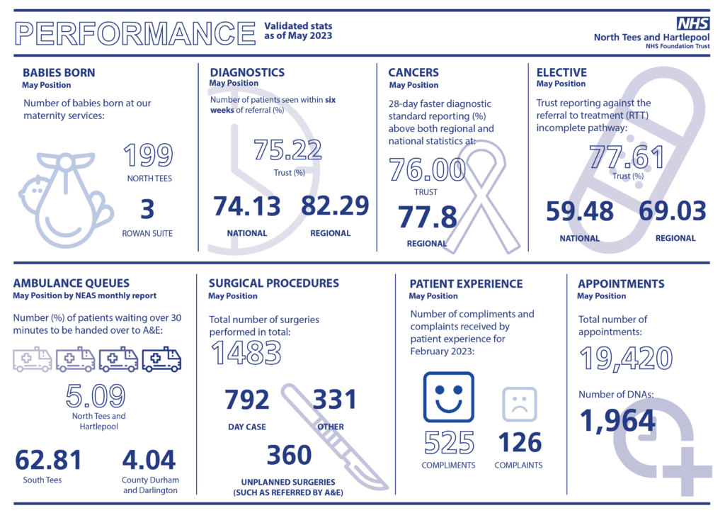 Infographic. Performance stats for May 2023