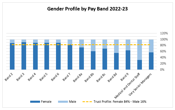 Chart 1. Gender profile by pay band 2022-23