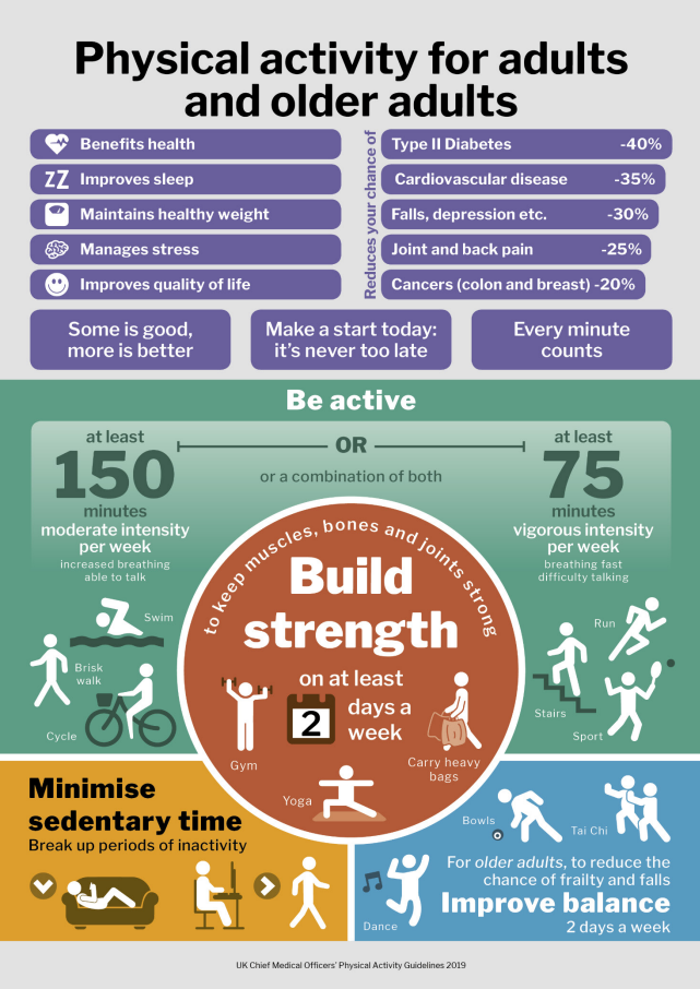 the Chief Medical Officer guidelines for physical activity for adults and older adults