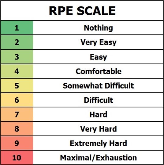 the RPE scale describing levels of difficulty for exercises